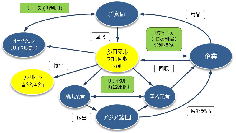 当社のリサイクル